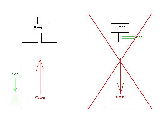 Was man beachten sollte, wenn CO2 in den Filter eingeleitet wird
